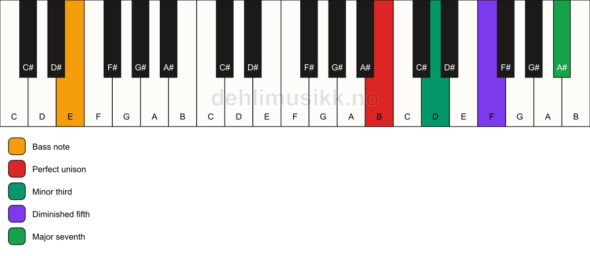 Piano keyboard showing the notes for a B m(maj7)(b5)/E chord