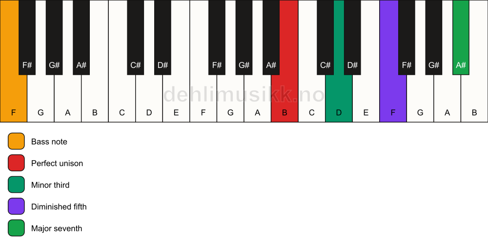 Piano keyboard showing the notes for a B m(maj7)(b5)/F chord
