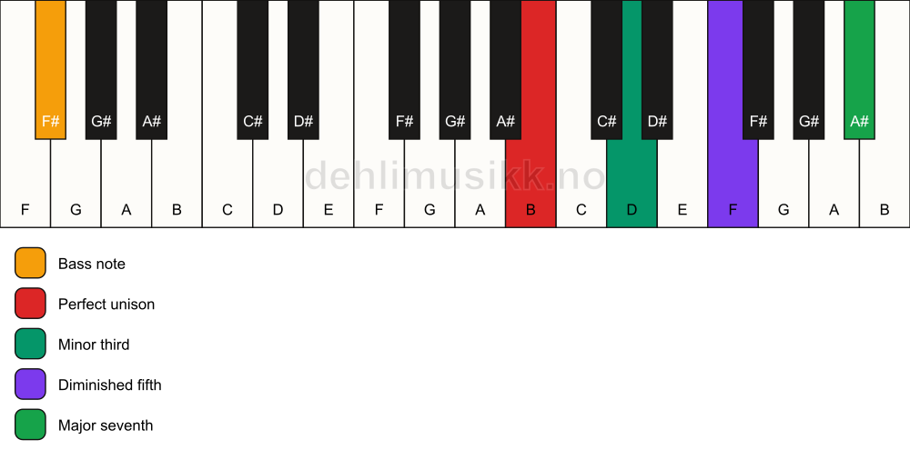 Piano keyboard showing the notes for a B m(maj7)(b5)/F# chord
