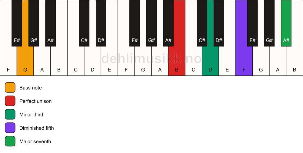 Piano keyboard showing the notes for a B m(maj7)(b5)/G chord