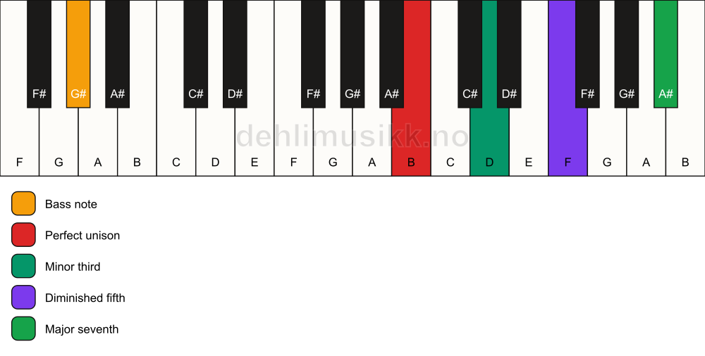 Piano keyboard showing the notes for a B m(maj7)(b5)/G# chord