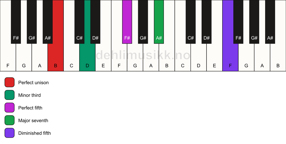 Piano keyboard showing the notes for a B m(maj7)(#11) chord