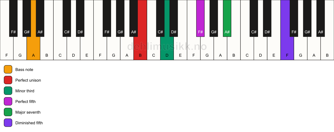 Piano keyboard showing the notes for a B m(maj7)(#11)/A chord