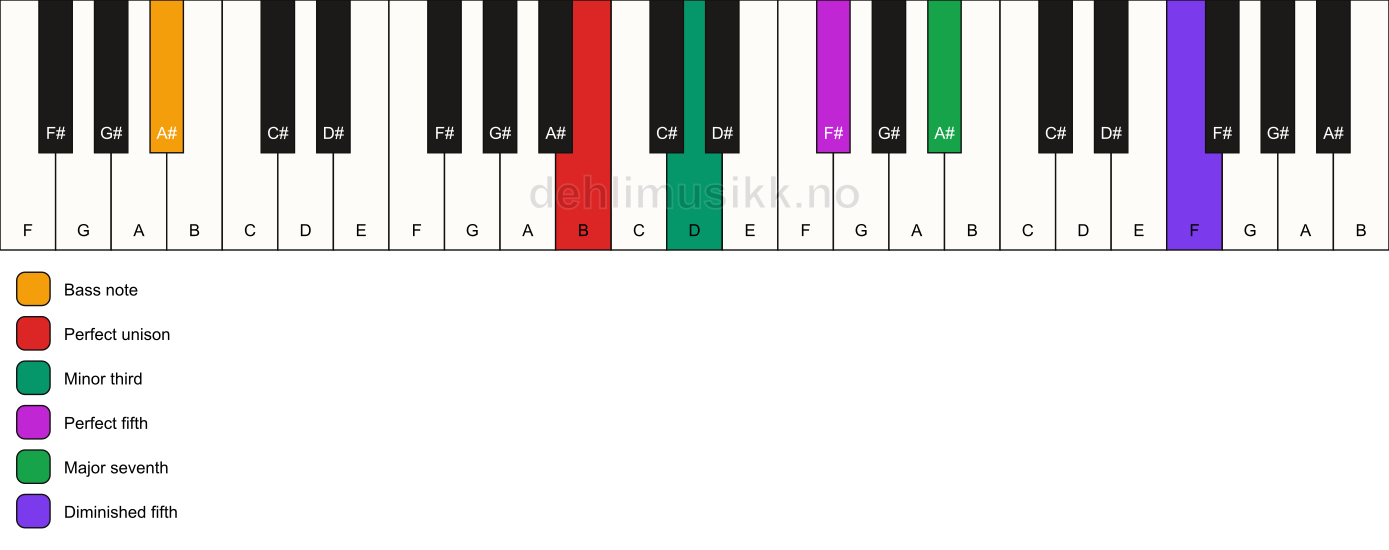 Piano keyboard showing the notes for a B m(maj7)(#11)/A# chord