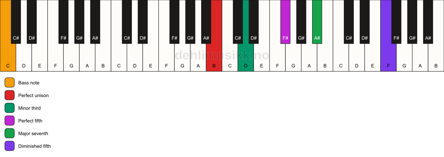 Piano keyboard showing the notes for a B m(maj7)(#11)/C chord