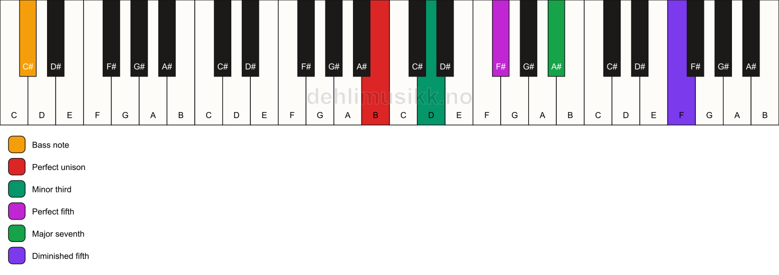 Piano keyboard showing the notes for a B m(maj7)(#11)/C# chord