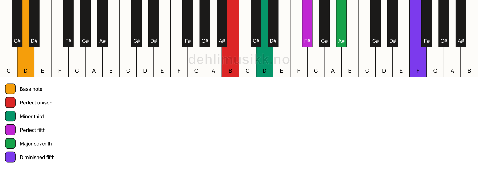 Piano keyboard showing the notes for a B m(maj7)(#11)/D chord
