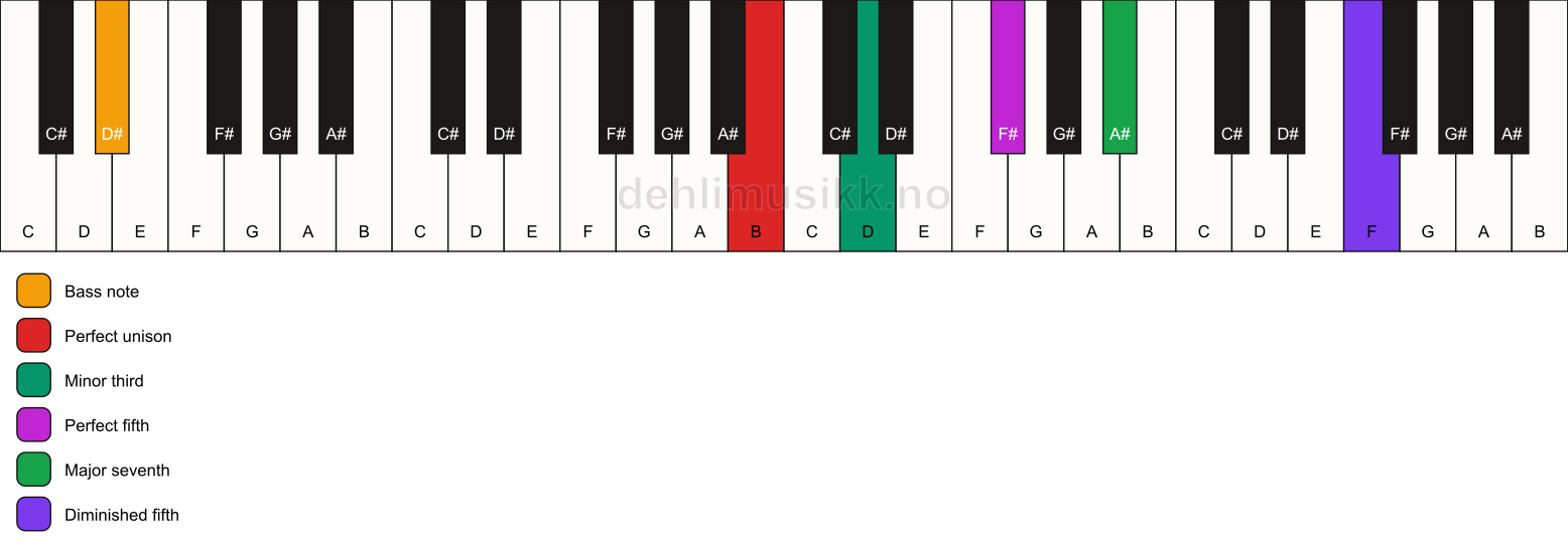 Piano keyboard showing the notes for a B m(maj7)(#11)/D# chord