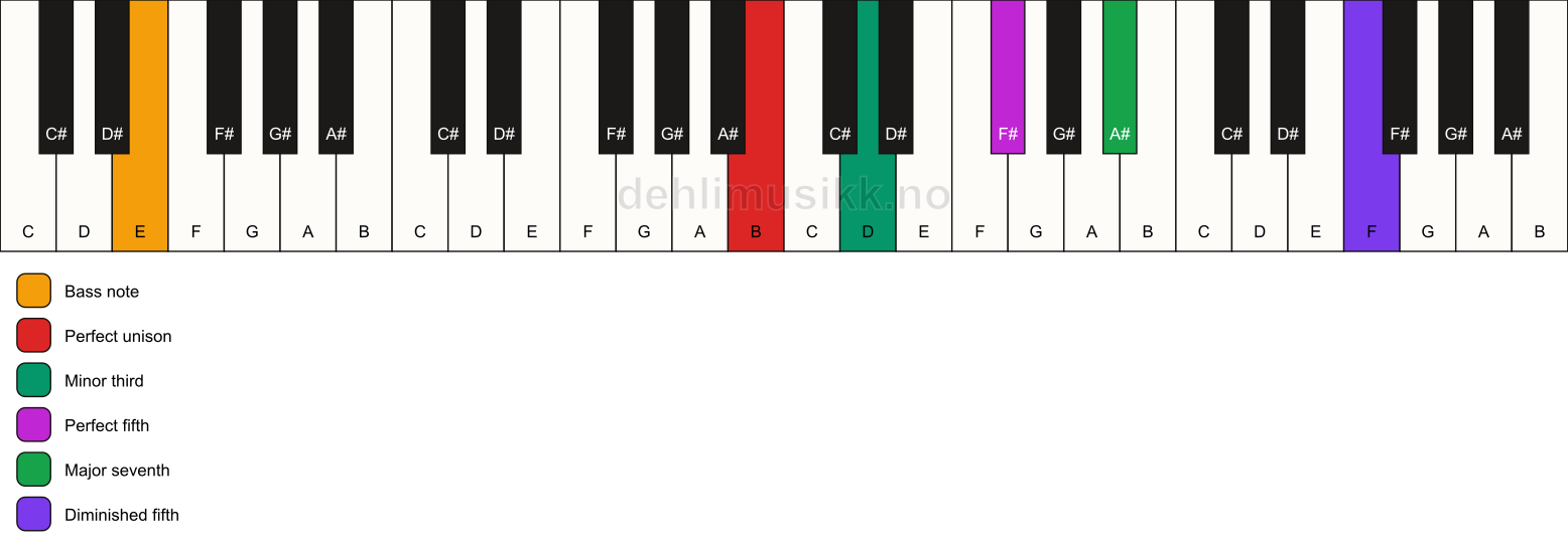 Piano keyboard showing the notes for a B m(maj7)(#11)/E chord