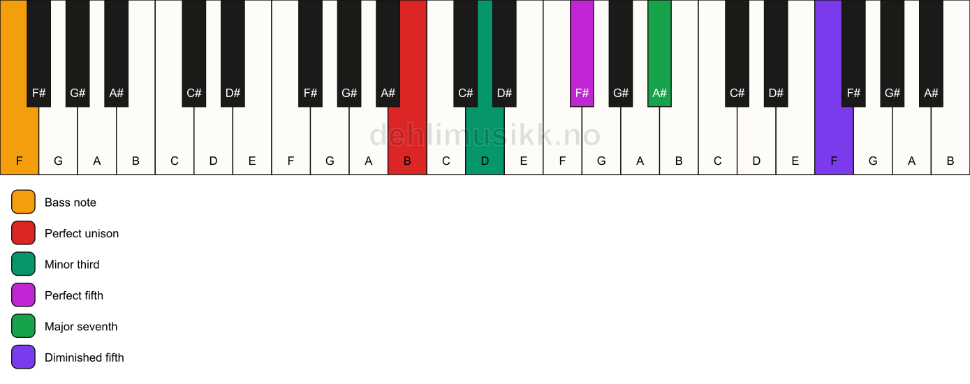 Piano keyboard showing the notes for a B m(maj7)(#11)/F chord