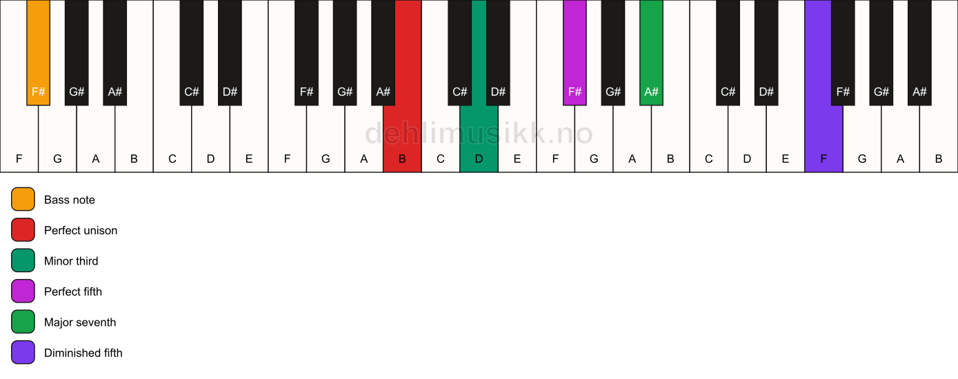 Piano keyboard showing the notes for a B m(maj7)(#11)/F# chord
