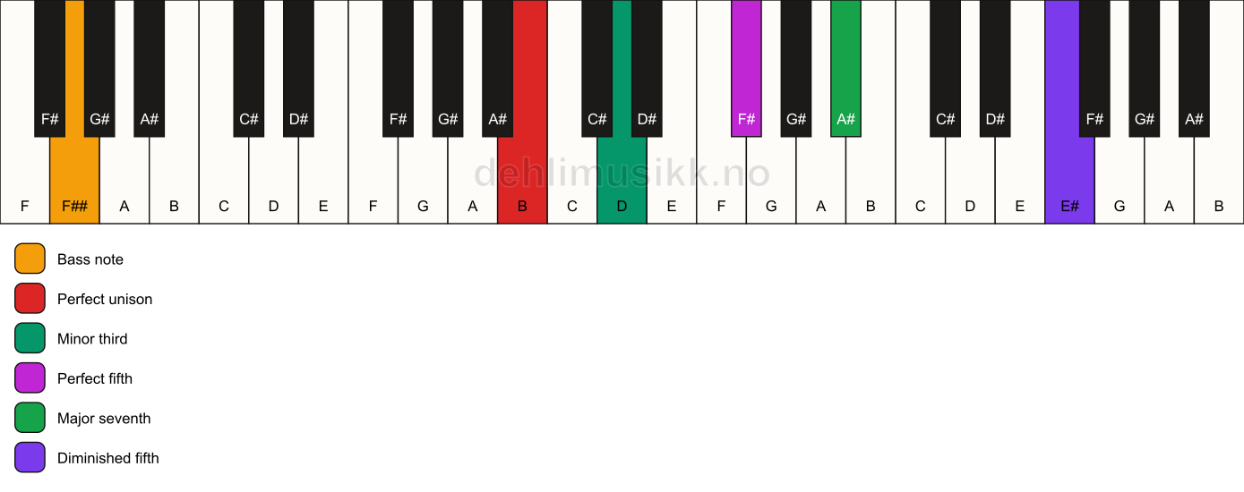 Piano keyboard showing the notes for a B m(maj7)(#11)/F## chord