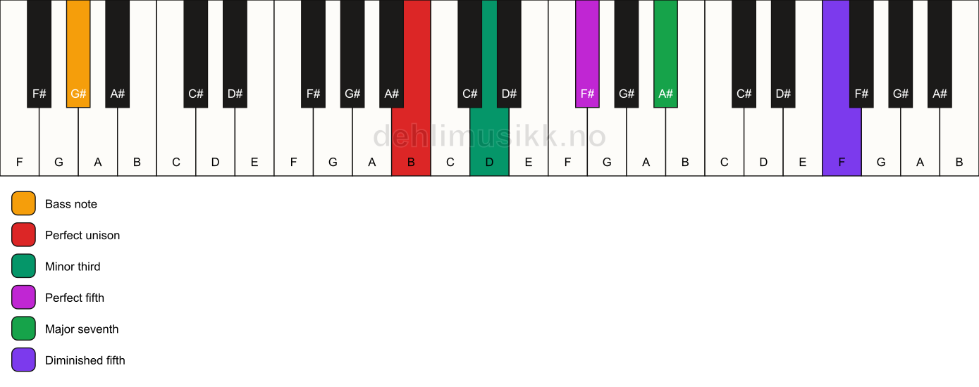 Piano keyboard showing the notes for a B m(maj7)(#11)/G# chord