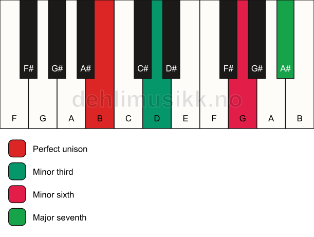 Piano keyboard showing the notes for a B m(maj7)(#5) chord