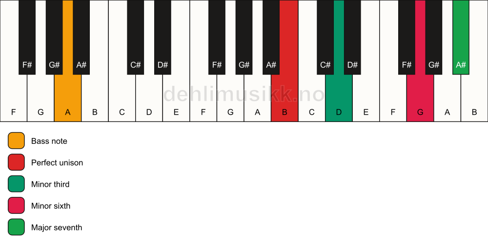Piano keyboard showing the notes for a B m(maj7)(#5)/A chord