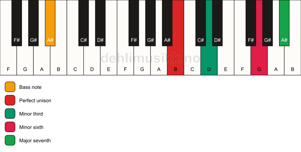 Piano keyboard showing the notes for a B m(maj7)(#5)/A# chord