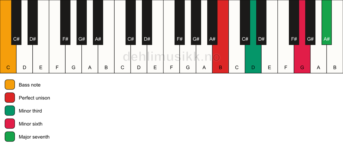 Piano keyboard showing the notes for a B m(maj7)(#5)/C chord