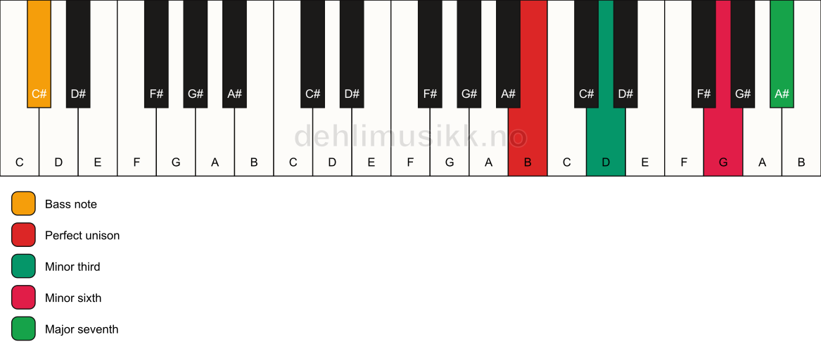 Piano keyboard showing the notes for a B m(maj7)(#5)/C# chord