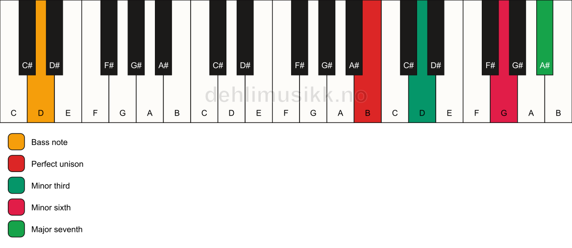 Piano keyboard showing the notes for a B m(maj7)(#5)/D chord