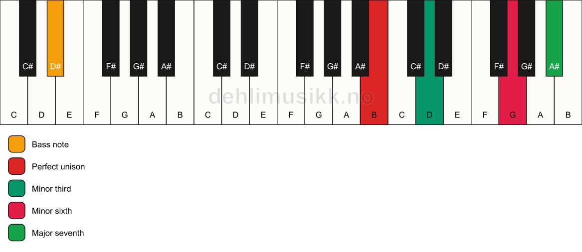 Piano keyboard showing the notes for a B m(maj7)(#5)/D# chord