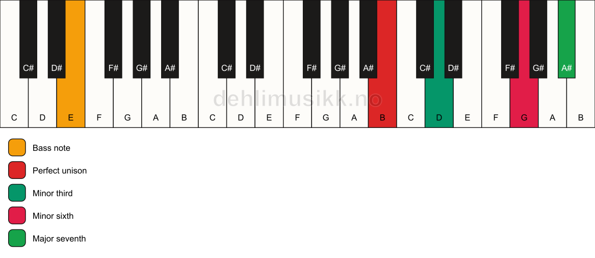 Piano keyboard showing the notes for a B m(maj7)(#5)/E chord