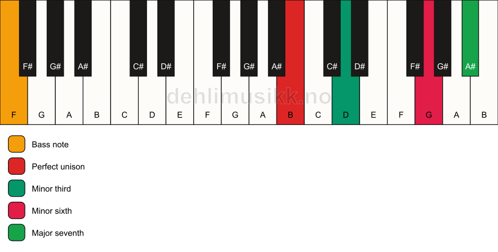 Piano keyboard showing the notes for a B m(maj7)(#5)/F chord
