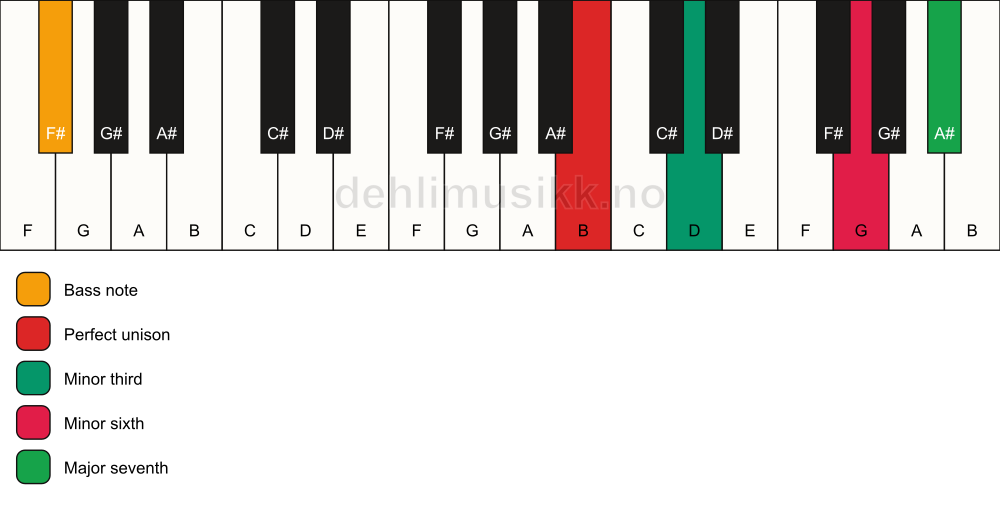 Piano keyboard showing the notes for a B m(maj7)(#5)/F# chord