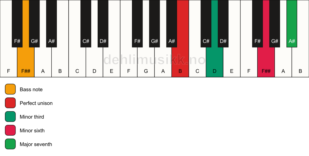 Piano keyboard showing the notes for a B m(maj7)(#5)/F## chord