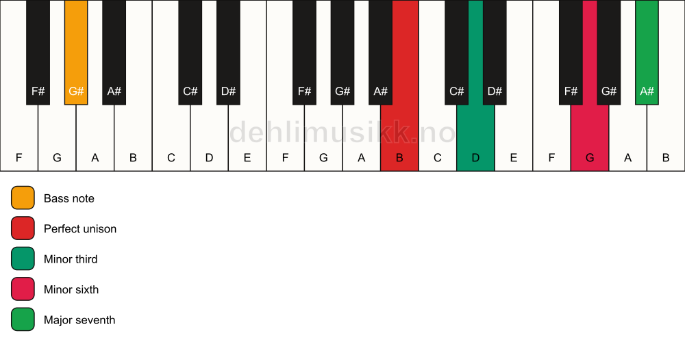 Piano keyboard showing the notes for a B m(maj7)(#5)/G# chord