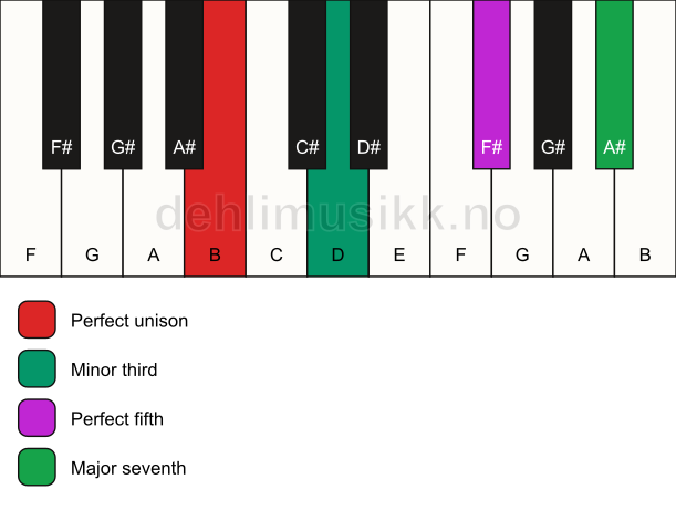 Piano keyboard showing the notes for a B m(maj7) chord