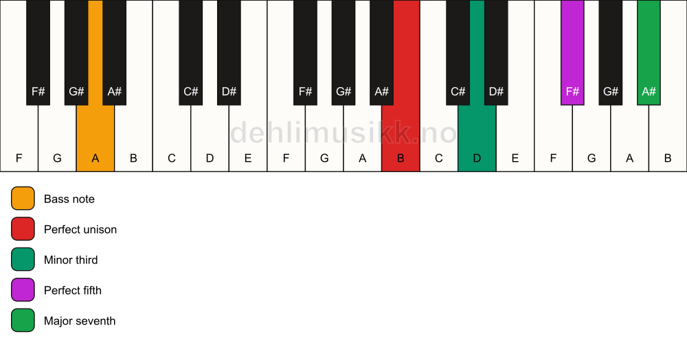 Piano keyboard showing the notes for a B m(maj7)/A chord