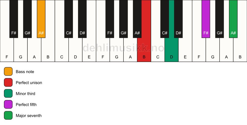 Piano keyboard showing the notes for a B m(maj7)/A# chord
