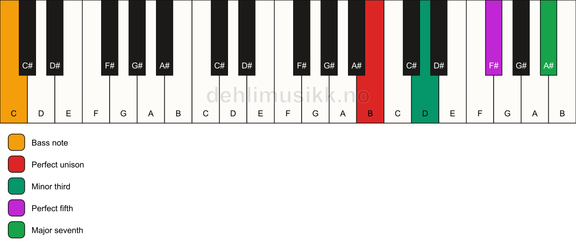 Piano keyboard showing the notes for a B m(maj7)/C chord