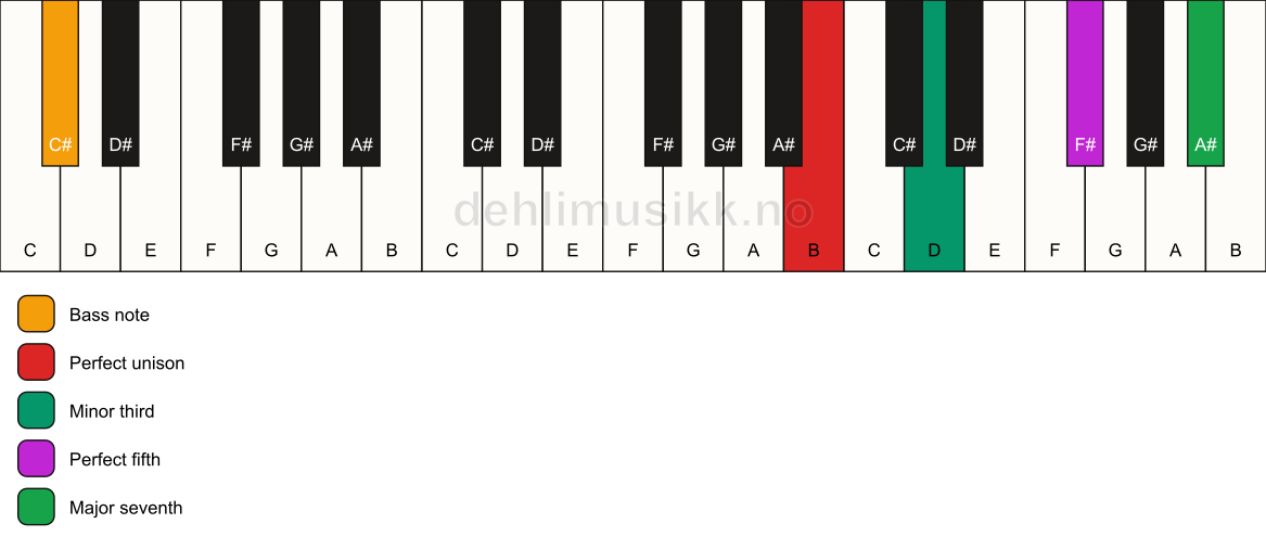Piano keyboard showing the notes for a B m(maj7)/C# chord