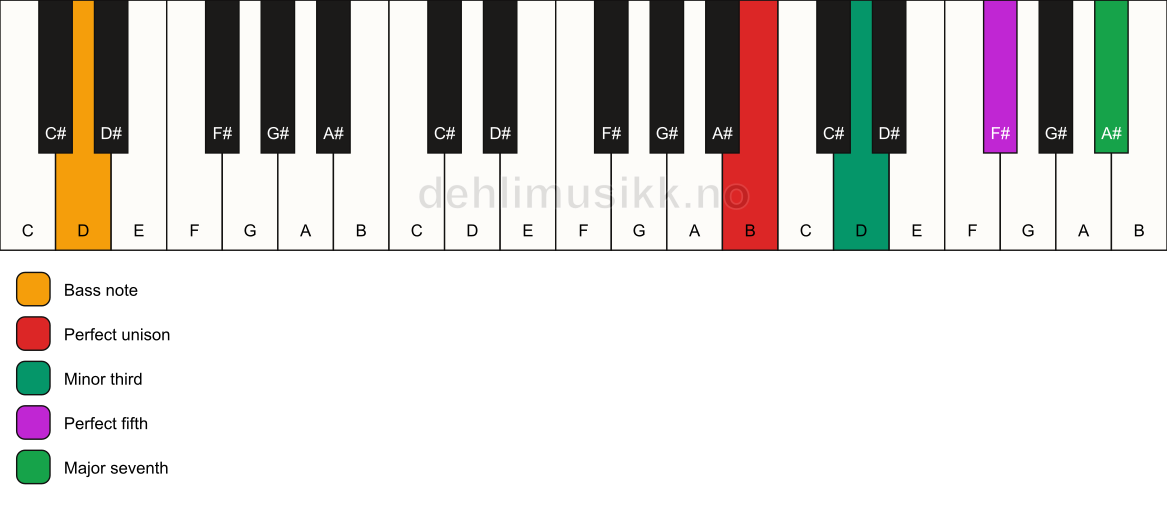 Piano keyboard showing the notes for a B m(maj7)/D chord