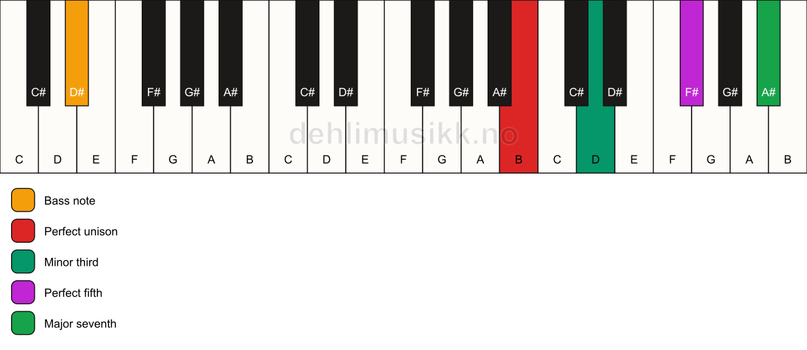 Piano keyboard showing the notes for a B m(maj7)/D# chord