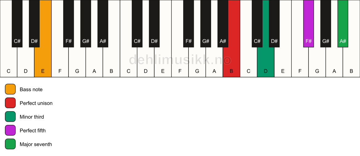 Piano keyboard showing the notes for a B m(maj7)/E chord