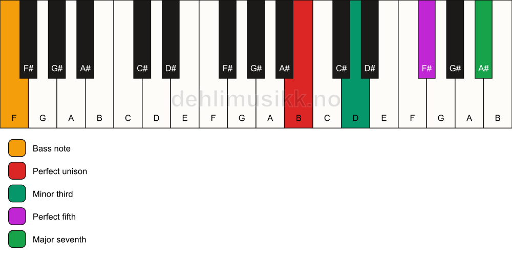 Piano keyboard showing the notes for a B m(maj7)/F chord