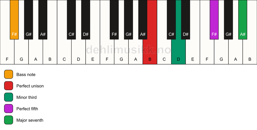 Piano keyboard showing the notes for a B m(maj7)/F# chord