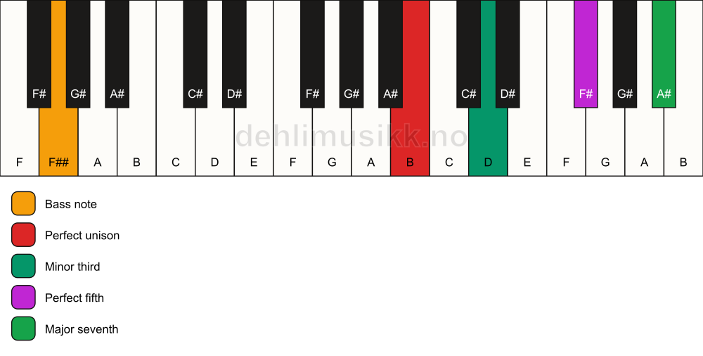 Piano keyboard showing the notes for a B m(maj7)/F## chord