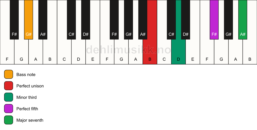 Piano keyboard showing the notes for a B m(maj7)/G# chord
