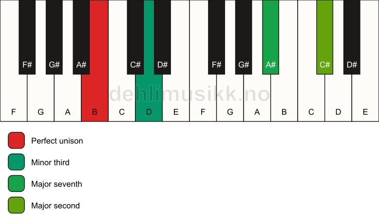 Piano keyboard showing the notes for a B m(maj9)(no5) chord