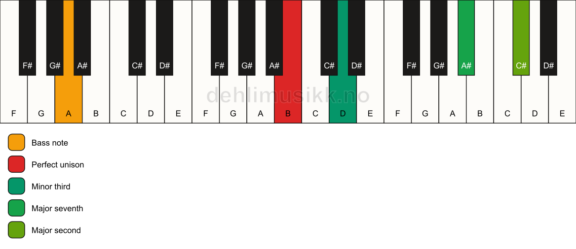 Piano keyboard showing the notes for a B m(maj9)(no5)/A chord