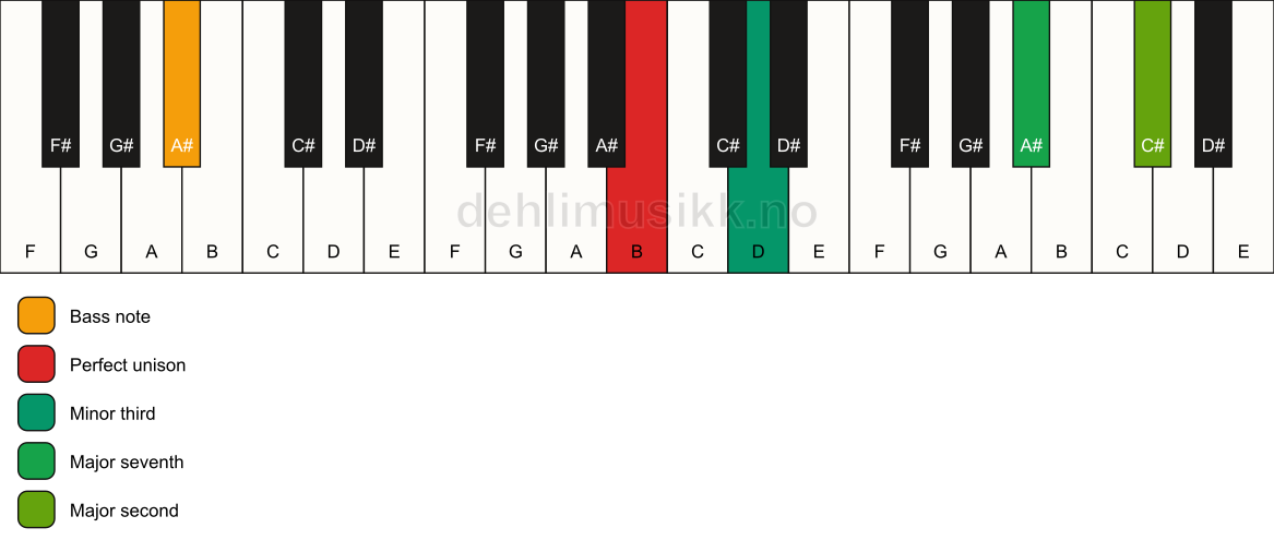 Piano keyboard showing the notes for a B m(maj9)(no5)/A# chord