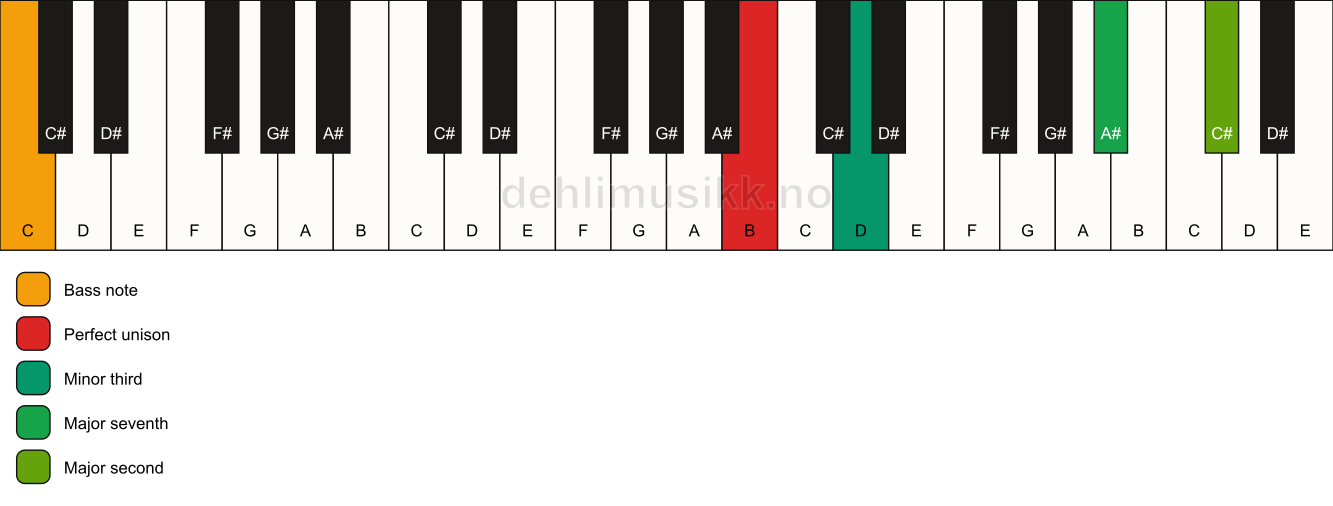 Piano keyboard showing the notes for a B m(maj9)(no5)/C chord