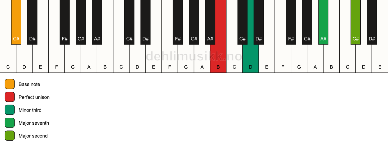 Piano keyboard showing the notes for a B m(maj9)(no5)/C# chord