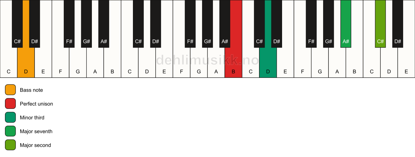 Piano keyboard showing the notes for a B m(maj9)(no5)/D chord