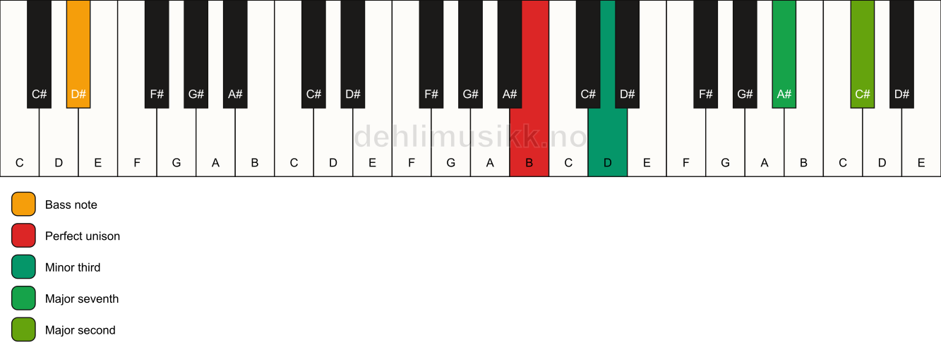 Piano keyboard showing the notes for a B m(maj9)(no5)/D# chord