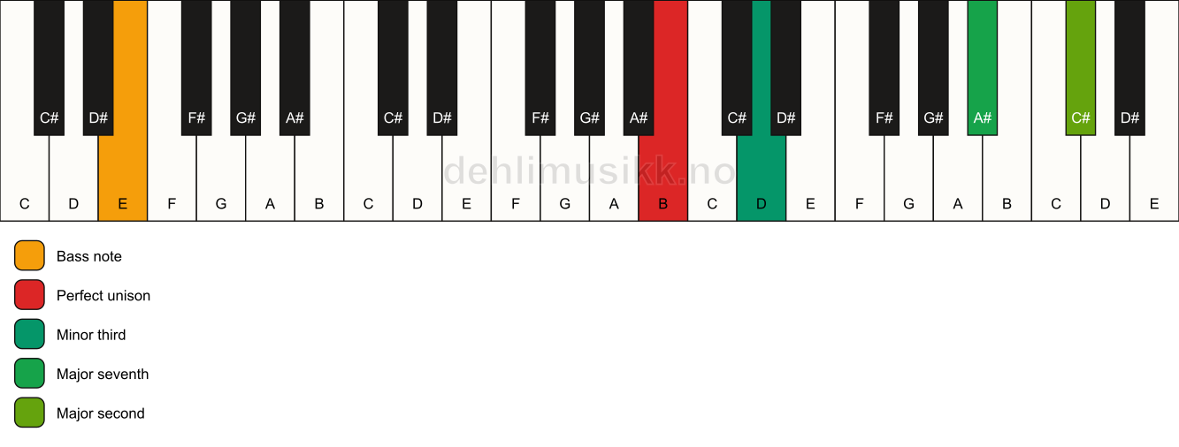 Piano keyboard showing the notes for a B m(maj9)(no5)/E chord