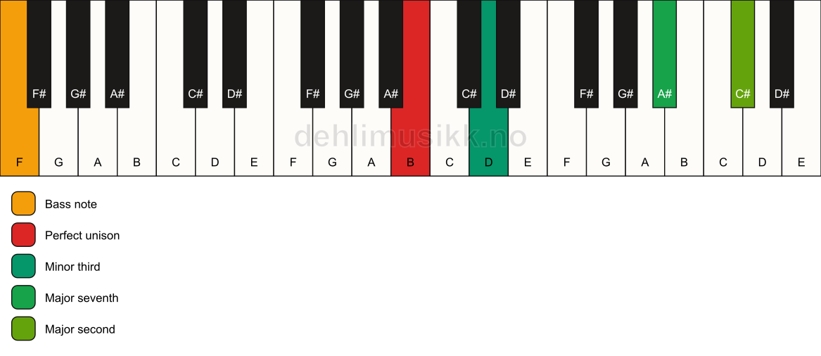 Piano keyboard showing the notes for a B m(maj9)(no5)/F chord